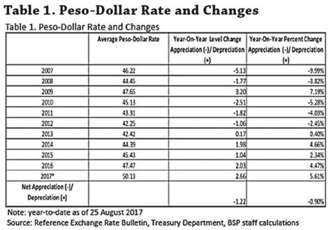 printable peso to dollar chart.